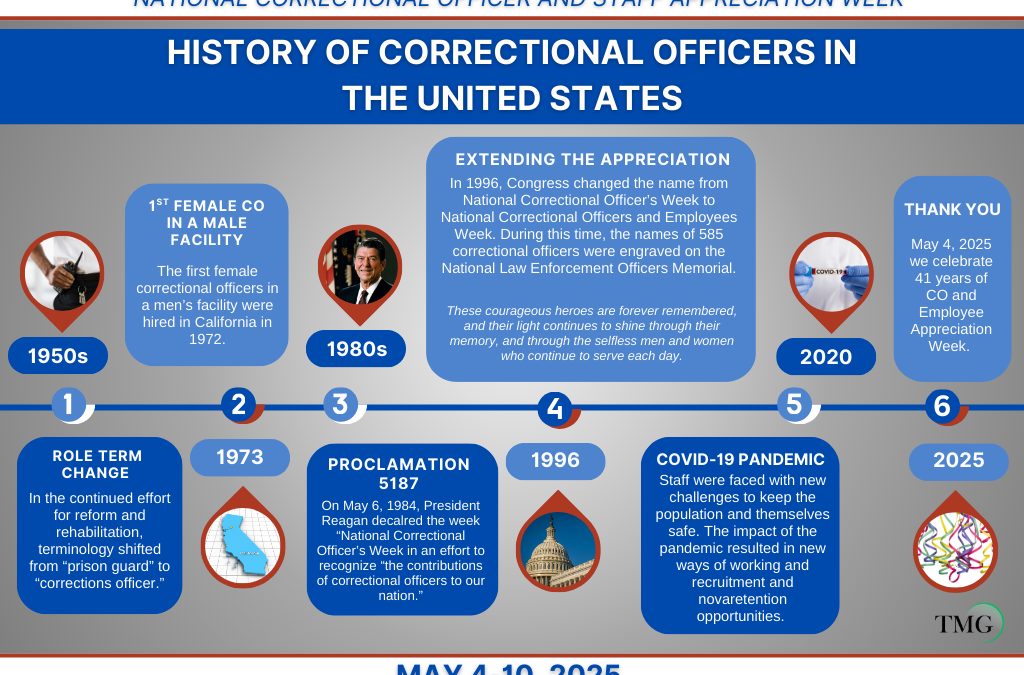 History of Correctional Officer and Employee Appreciation Week